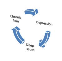 Pain, Depression, Sleep Issues: Which Comes First?